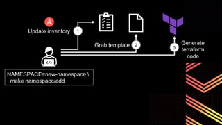 Update inventory 1
NAMESPACE=new-namespace 
make namespace/add
2
Grab template 3
Generate
terraform
code
 