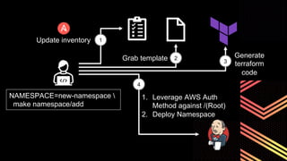 Update inventory 1
NAMESPACE=new-namespace 
make namespace/add
2
Grab template 3
Generate
terraform
code
4
1. Leverage AWS Auth
Method against /(Root)
2. Deploy Namespace
 