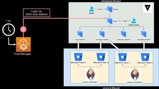 1 Hr
Trust Manager
1
Login via
AWS Auth Method
 