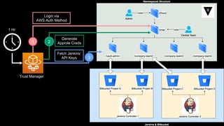 1 Hr
Trust Manager
1
Login via
AWS Auth Method
2
Generate
Approle Creds
3
Fetch Jenkins’
API Keys
 