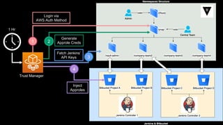 1 Hr
Trust Manager
1
Login via
AWS Auth Method
2
Generate
Approle Creds
3
4
Fetch Jenkins’
API Keys
Inject
Approles
 