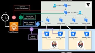1 Hr
Trust Manager
1
Login via
AWS Auth Method
2
Generate
Approle Creds
3
4
Fetch Jenkins’
API Keys
Inject
Approles
 