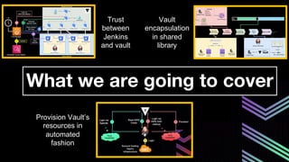 What we are going to cover
Trust
between
Jenkins
and vault
Vault
encapsulation
in shared
library
Provision Vault’s
resources in
automated
fashion
 