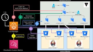 1 Hr
Trust Manager
Uploads
Cloudwatch Custom Metrics
5
1
Login via
AWS Auth Method
2
Generate
Approle Creds
3
4
Fetch Jenkins’
API Keys
Inject
Approles
 