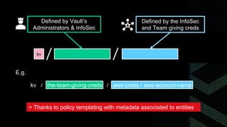 kv
Defined by Vault’s
Administrators & InfoSec
Defined by the InfoSec
and Team giving creds
kv / the-team-giving-creds / aws-creds / aws-account-name
> Thanks to policy templating with metadata associated to entities
E.g.
 