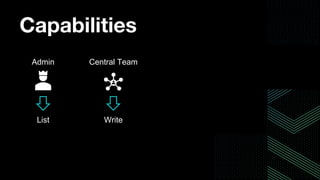 Capabilities
Admin Central Team
List Write
 