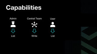 Capabilities
Admin Central Team User
List List
Write
 