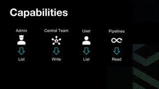 Capabilities
Admin Central Team User Pipelines
List List
Write Read
 