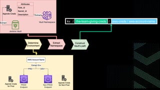 kv / the-team-giving-creds / aws-creds / aws-account-name
 