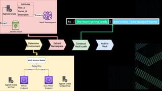 kv / the-team-giving-creds / aws-creds / aws-account-name
 