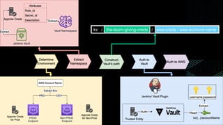 kv / the-team-giving-creds / aws-creds / aws-account-name
 