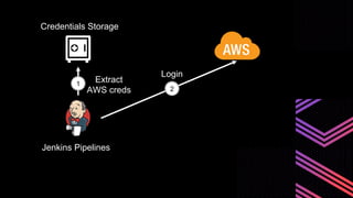 Jenkins Pipelines
Credentials Storage
1
Extract
AWS creds 2
Login
 