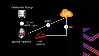 Jenkins Pipelines
Credentials Storage
1
Extract
AWS creds 2
Login
Get
Valid
session
3
 