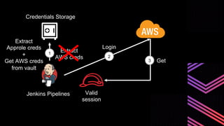 Jenkins Pipelines
Credentials Storage
1
Extract
AWS creds 2
Login
Get
3
Extract
Approle creds
+
Get AWS creds
from vault
Valid
session
 