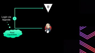 Login via
Approle
Read
Capabilities
1
 