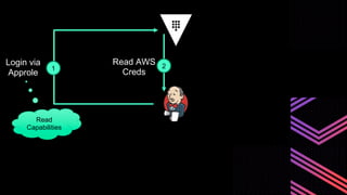 Login via
Approle
Read AWS
Creds
Read
Capabilities
1 2
 
