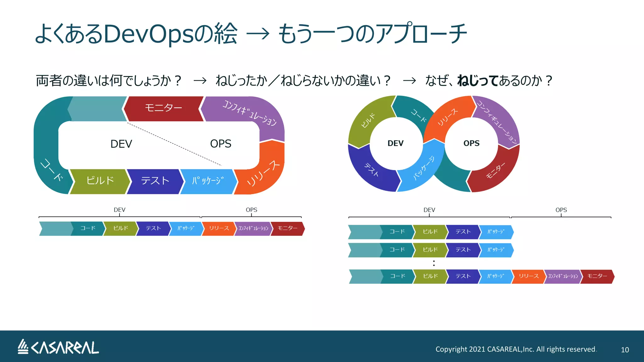 よくあるDevOpsの絵 → もう一つのアプローチ
Copyright 2021 CASAREAL,Inc. All rights reserved. 10
テスト
ビルド ﾊﾟｯｹｰｼﾞ
モニター
DEV OPS
両者の違いは何でしょうか？ → ねじったか／ねじらないかの違い？ → なぜ、ねじってあるのか？
:
 