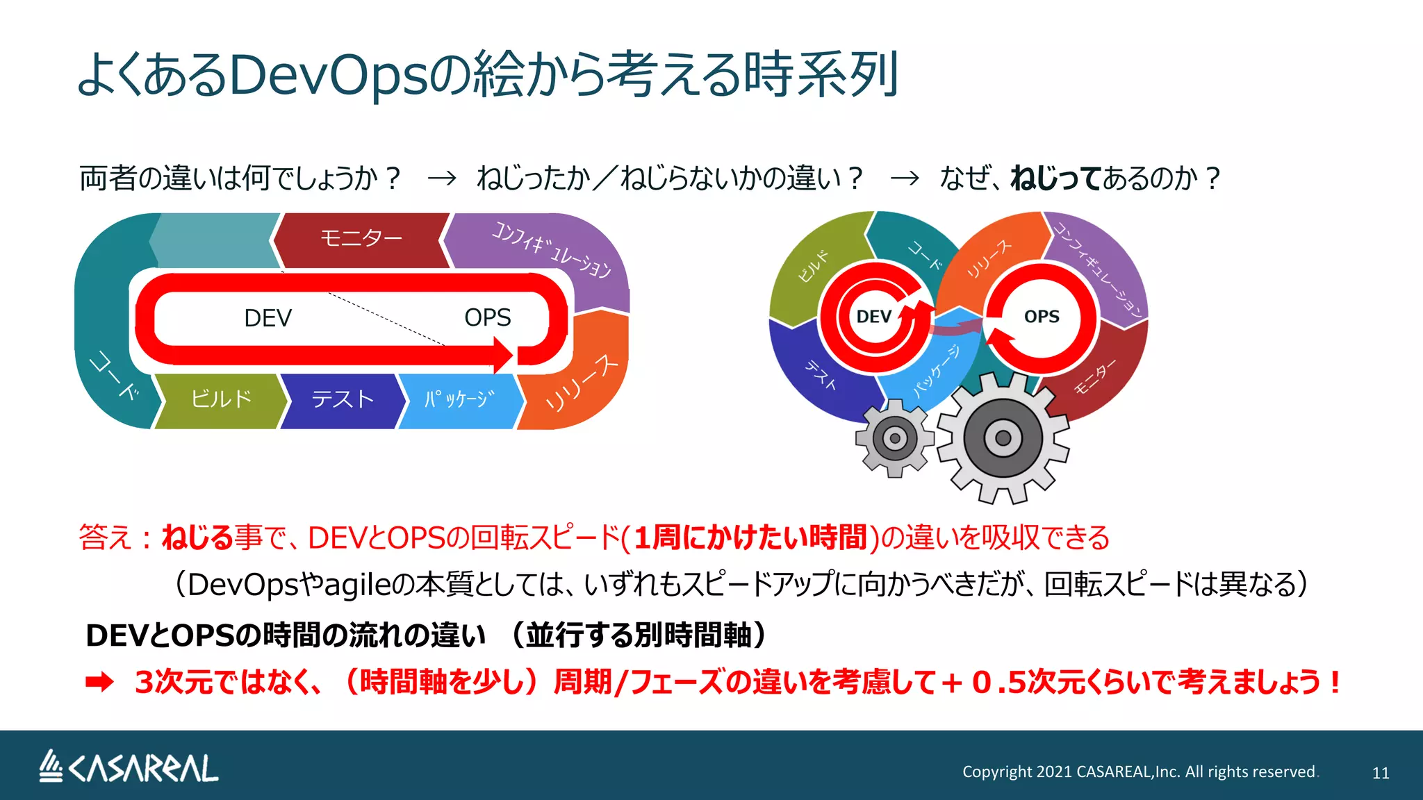 よくあるDevOpsの絵から考える時系列
Copyright 2021 CASAREAL,Inc. All rights reserved. 11
テスト
ビルド ﾊﾟｯｹｰｼﾞ
モニター
DEV OPS
両者の違いは何でしょうか？ → ねじったか／ねじらないかの違い？ → なぜ、ねじってあるのか？
答え：ねじる事で、DEVとOPSの回転スピード(1周にかけたい時間)の違いを吸収できる
（DevOpsやagileの本質としては、いずれもスピードアップに向かうべきだが、回転スピードは異なる）
DEVとOPSの時間の流れの違い （並行する別時間軸）
➡ 3次元ではなく、（時間軸を少し）周期/フェーズの違いを考慮して＋０.5次元くらいで考えましょう！
 