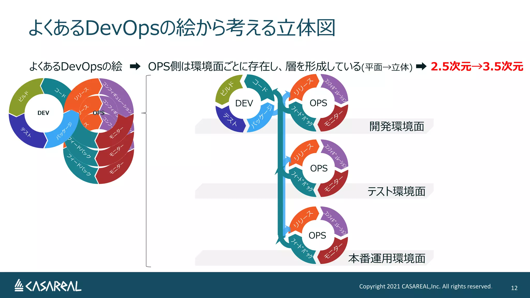 よくあるDevOpsの絵から考える立体図
Copyright 2021 CASAREAL,Inc. All rights reserved. 12
よくあるDevOpsの絵 ➡ OPS側は環境面ごとに存在し、層を形成している(平面→立体) ➡ 2.5次元→3.5次元
開発環境面
テスト環境面
本番運用環境面
DEV OPS
OPS
OPS
 