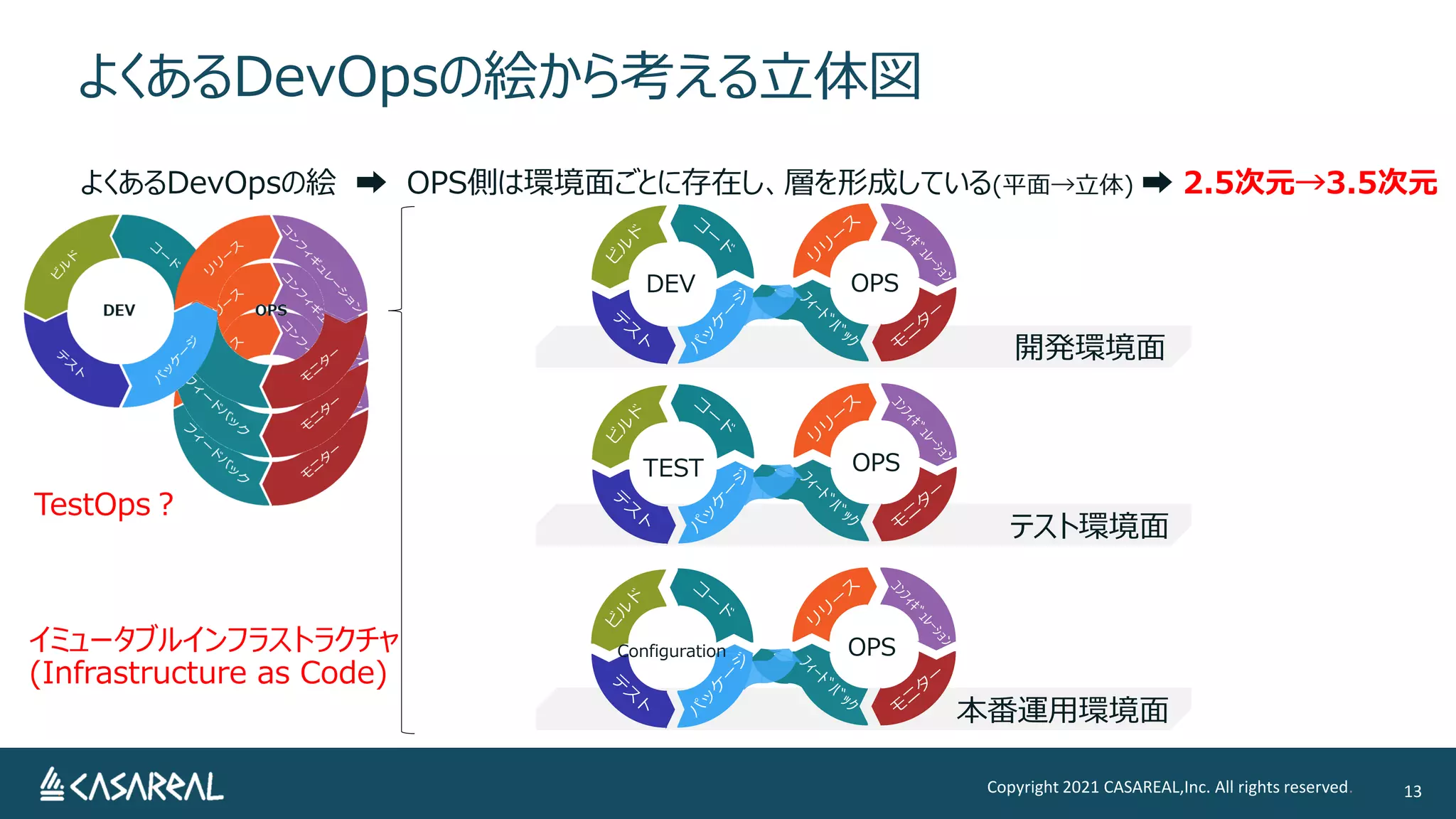 よくあるDevOpsの絵から考える立体図
Copyright 2021 CASAREAL,Inc. All rights reserved. 13
よくあるDevOpsの絵 ➡ OPS側は環境面ごとに存在し、層を形成している(平面→立体) ➡ 2.5次元→3.5次元
開発環境面
テスト環境面
本番運用環境面
DEV OPS
TEST OPS
Configuration OPS
TestOps？
イミュータブルインフラストラクチャ
(Infrastructure as Code)
 