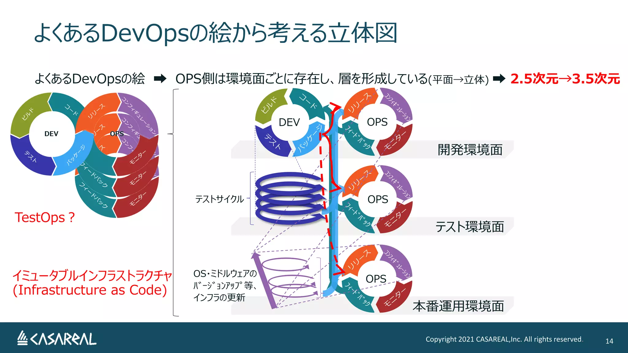 よくあるDevOpsの絵から考える立体図
Copyright 2021 CASAREAL,Inc. All rights reserved. 14
開発環境面
テスト環境面
本番運用環境面
DEV OPS
OPS
OPS
テストサイクル
OS・ミドルウェアの
ﾊﾞｰｼﾞｮﾝｱｯﾌﾟ等、
インフラの更新
よくあるDevOpsの絵 ➡ OPS側は環境面ごとに存在し、層を形成している(平面→立体) ➡ 2.5次元→3.5次元
TestOps？
イミュータブルインフラストラクチャ
(Infrastructure as Code)
 