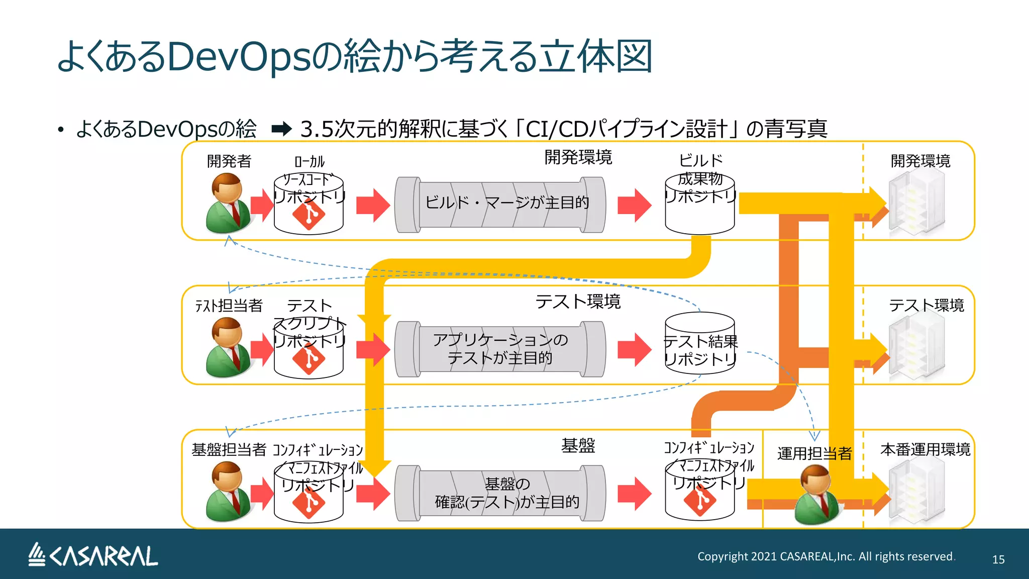 よくあるDevOpsの絵から考える立体図
Copyright 2021 CASAREAL,Inc. All rights reserved. 15
• よくあるDevOpsの絵 ➡ 3.5次元的解釈に基づく 「CI/CDパイプライン設計」 の青写真
基盤
基盤担当者 ｺﾝﾌｨｷﾞｭﾚｰｼｮﾝ
／ﾏﾆﾌｪｽﾄﾌｧｲﾙ
リポジトリ 基盤の
確認(テスト)が主目的
テスト環境
ﾃｽﾄ担当者 テスト
スクリプト
リポジトリ
テスト環境
アプリケーションの
テストが主目的
開発環境
開発者 ﾛｰｶﾙ
ｿｰｽｺｰﾄﾞ
リポジトリ
ビルド
成果物
リポジトリ
開発環境
ビルド・マージが主目的
本番運用環境
ｺﾝﾌｨｷﾞｭﾚｰｼｮﾝ
／ﾏﾆﾌｪｽﾄﾌｧｲﾙ
リポジトリ
テスト結果
リポジトリ
運用担当者
 