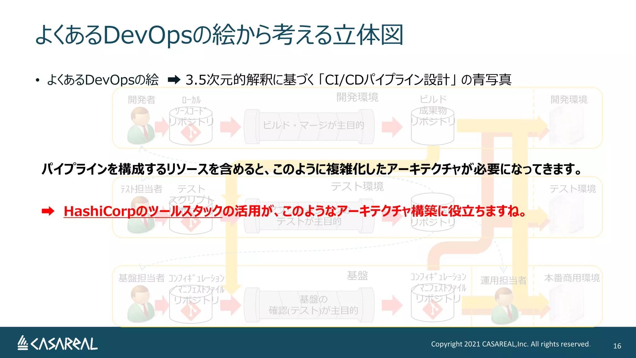 よくあるDevOpsの絵から考える立体図
Copyright 2021 CASAREAL,Inc. All rights reserved. 16
• よくあるDevOpsの絵 ➡ 3.5次元的解釈に基づく 「CI/CDパイプライン設計」 の青写真
基盤
基盤担当者 ｺﾝﾌｨｷﾞｭﾚｰｼｮﾝ
／ﾏﾆﾌｪｽﾄﾌｧｲﾙ
リポジトリ 基盤の
確認(テスト)が主目的
テスト環境
ﾃｽﾄ担当者 テスト
スクリプト
リポジトリ
テスト環境
アプリケーションの
テストが主目的
開発環境
開発者 ﾛｰｶﾙ
ｿｰｽｺｰﾄﾞ
リポジトリ
ビルド
成果物
リポジトリ
開発環境
ビルド・マージが主目的
本番商用環境
ｺﾝﾌｨｷﾞｭﾚｰｼｮﾝ
／ﾏﾆﾌｪｽﾄﾌｧｲﾙ
リポジトリ
テスト結果
リポジトリ
運用担当者
パイプラインを構成するリソースを含めると、このように複雑化したアーキテクチャが必要になってきます。
➡ HashiCorpのツールスタックの活用が、このようなアーキテクチャ構築に役立ちますね。
 