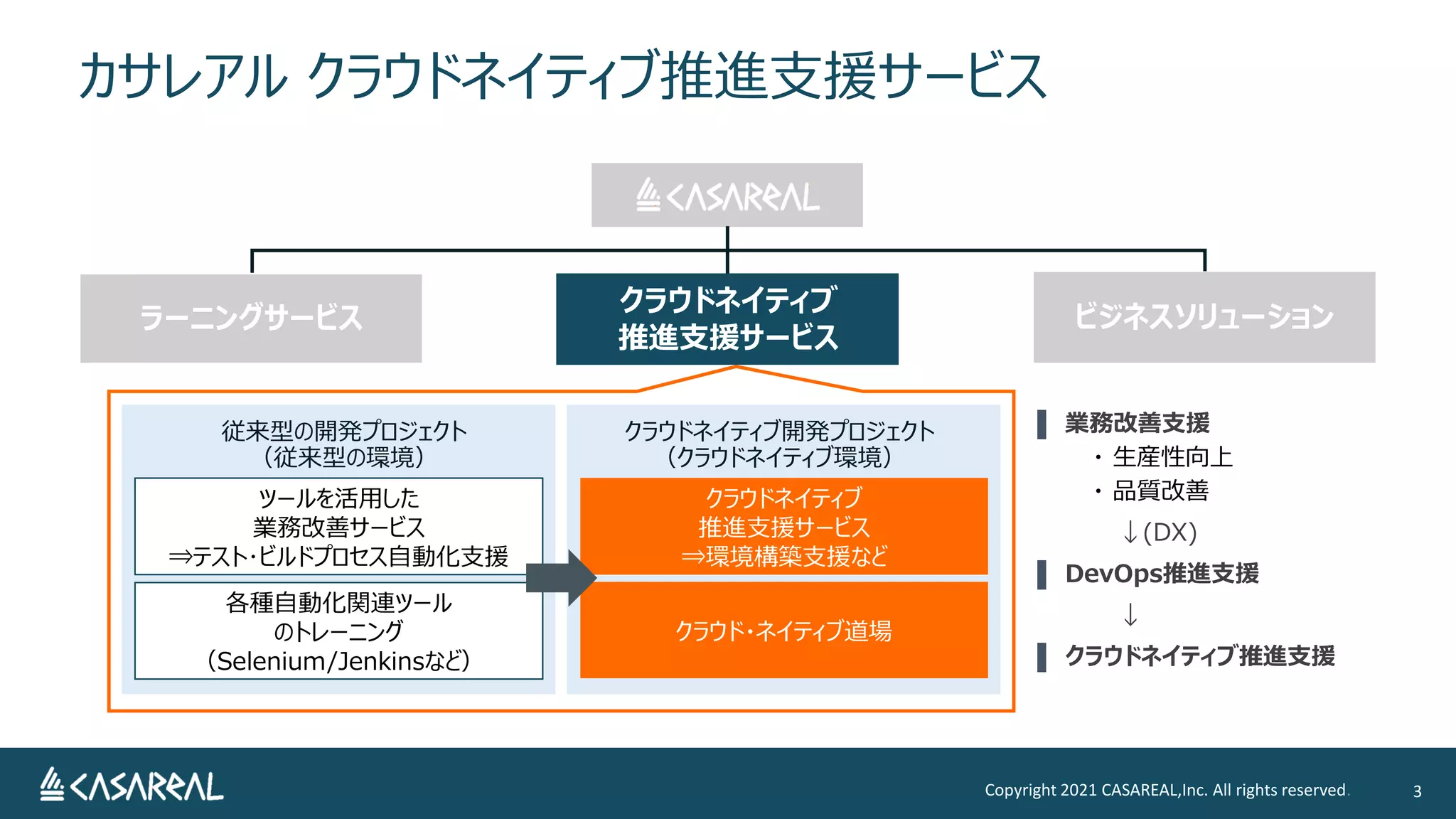 ラーニングサービス
カサレアル クラウドネイティブ推進支援サービス
Copyright 2021 CASAREAL,Inc. All rights reserved. 3
ビジネスソリューション
従来型の開発プロジェクト
（従来型の環境）
クラウドネイティブ開発プロジェクト
（クラウドネイティブ環境）
ツールを活用した
業務改善サービス
⇒テスト･ビルドプロセス自動化支援
各種自動化関連ツール
のトレーニング
（Selenium/Jenkinsなど）
クラウドネイティブ
推進支援サービス
⇒環境構築支援など
クラウド・ネイティブ道場
▌ 業務改善支援
・ 生産性向上
・ 品質改善
↓(DX)
▌ DevOps推進支援
↓
▌ クラウドネイティブ推進支援
クラウドネイティブ
推進支援サービス
 