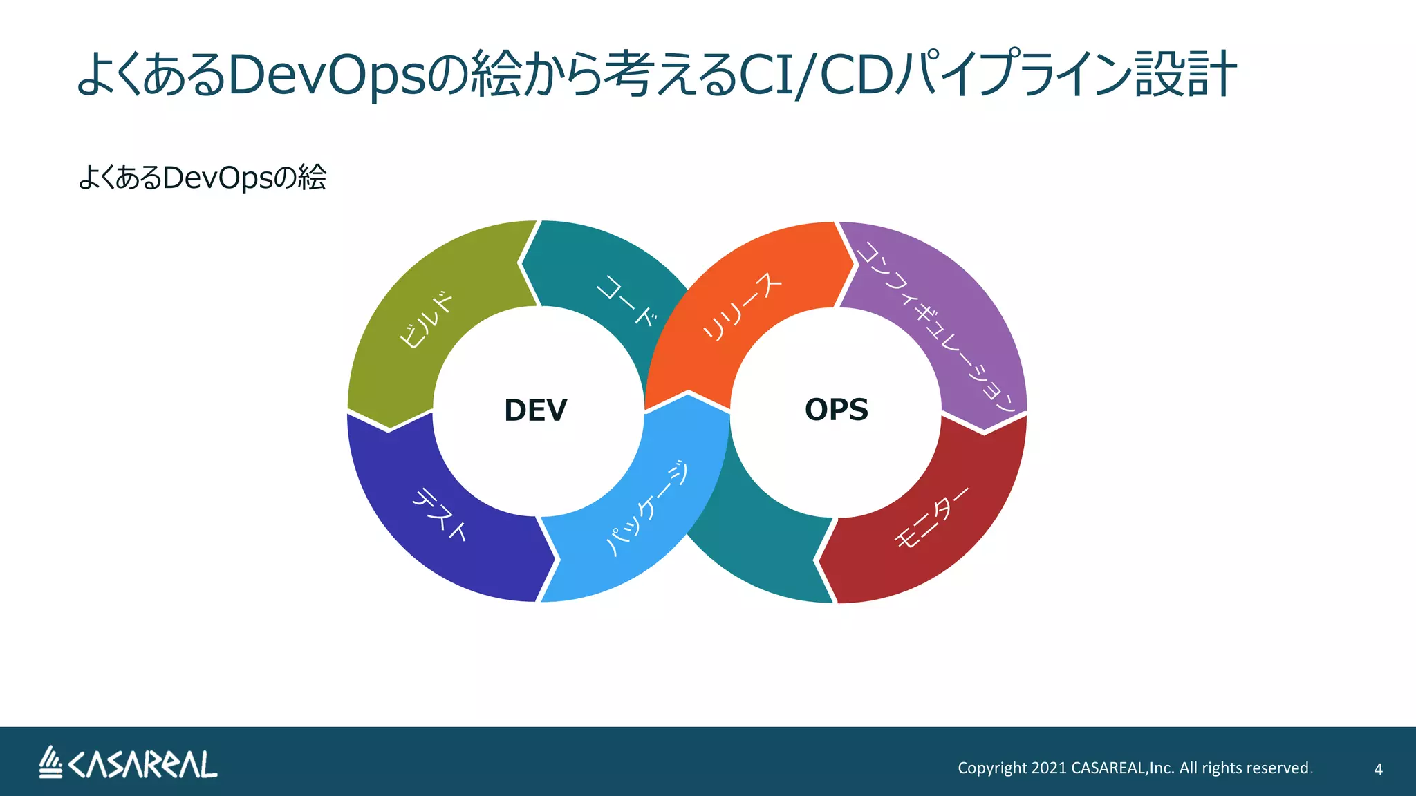 よくあるDevOpsの絵から考えるCI/CDパイプライン設計
Copyright 2021 CASAREAL,Inc. All rights reserved. 4
よくあるDevOpsの絵
DEV OPS
 