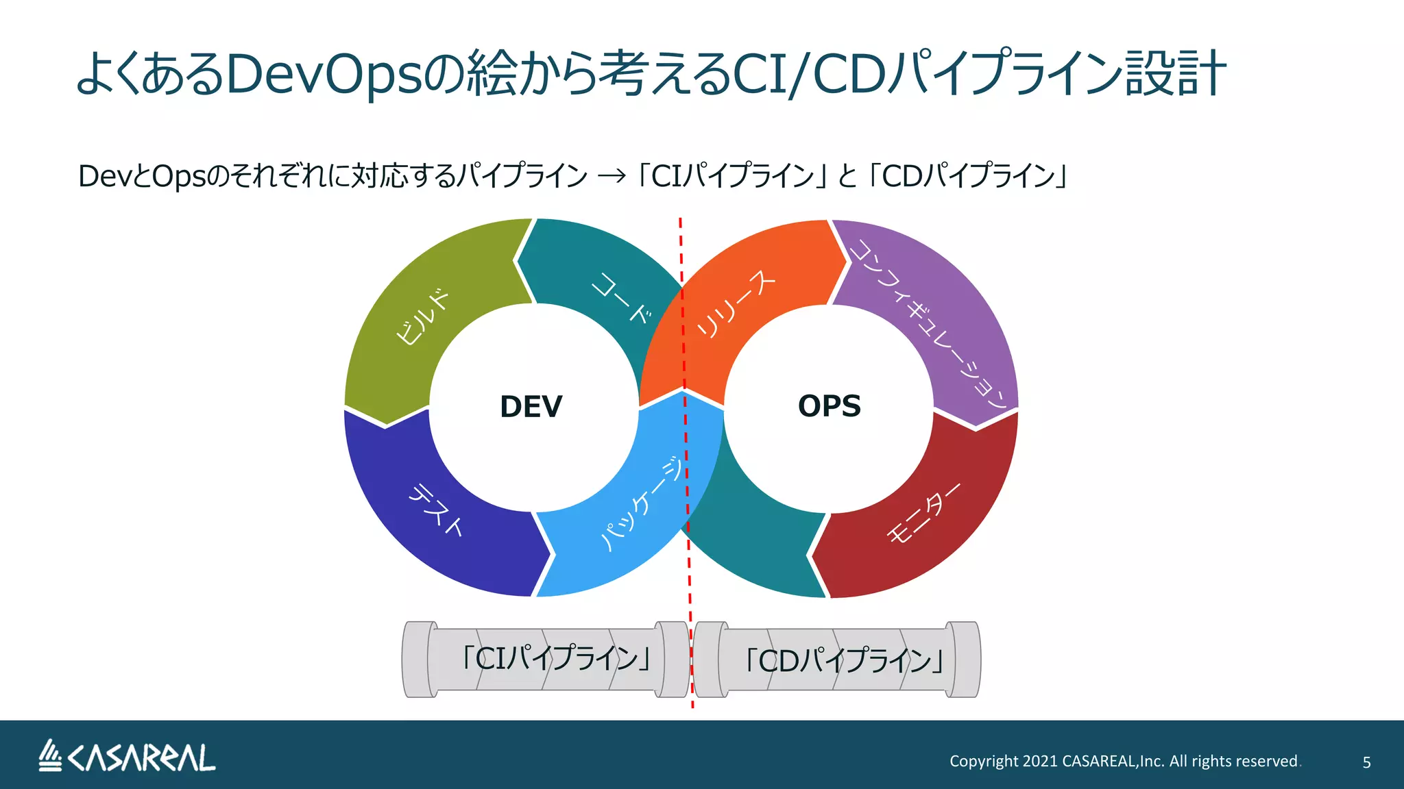 よくあるDevOpsの絵から考えるCI/CDパイプライン設計
Copyright 2021 CASAREAL,Inc. All rights reserved. 5
DevとOpsのそれぞれに対応するパイプライン → ｢CIパイプライン」 と ｢CDパイプライン｣
DEV OPS
｢CIパイプライン｣ ｢CDパイプライン｣
 