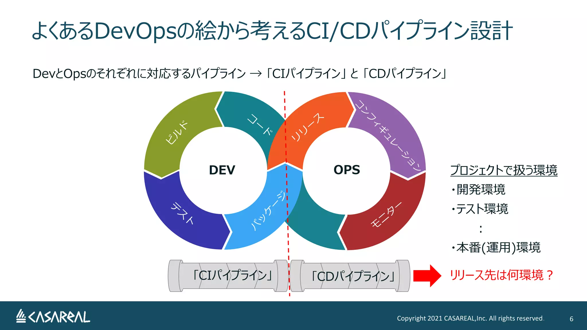 よくあるDevOpsの絵から考えるCI/CDパイプライン設計
Copyright 2021 CASAREAL,Inc. All rights reserved. 6
DevとOpsのそれぞれに対応するパイプライン → ｢CIパイプライン」 と ｢CDパイプライン｣
DEV OPS
｢CIパイプライン｣ ｢CDパイプライン｣
プロジェクトで扱う環境
・開発環境
・テスト環境
：
・本番(運用)環境
リリース先は何環境？
 