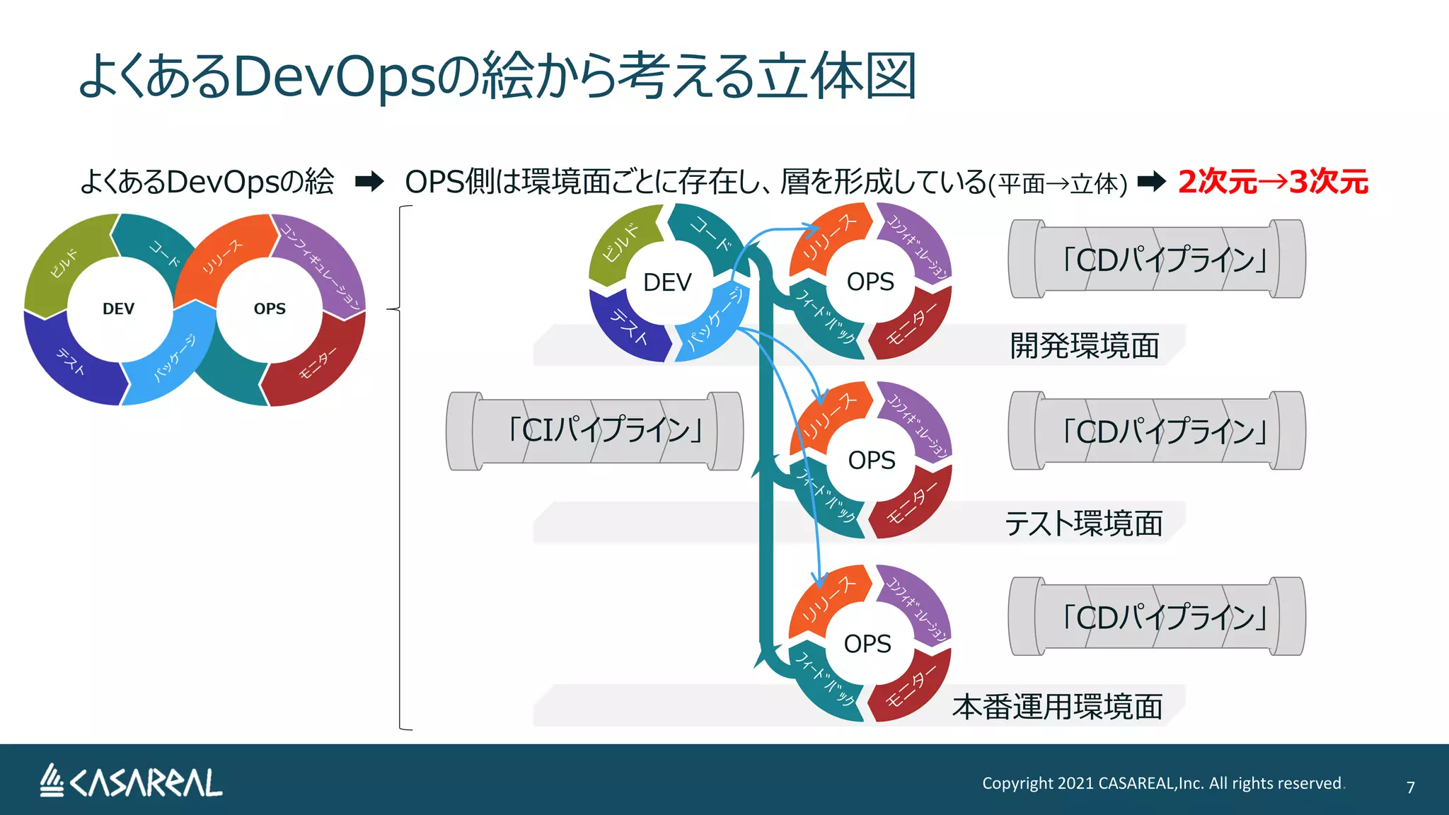 よくあるDevOpsの絵から考える立体図
Copyright 2021 CASAREAL,Inc. All rights reserved. 7
よくあるDevOpsの絵 ➡ OPS側は環境面ごとに存在し、層を形成している(平面→立体) ➡ 2次元→3次元
開発環境面
テスト環境面
本番運用環境面
DEV OPS
OPS
OPS
｢CIパイプライン｣
｢CDパイプライン｣
｢CDパイプライン｣
｢CDパイプライン｣
 