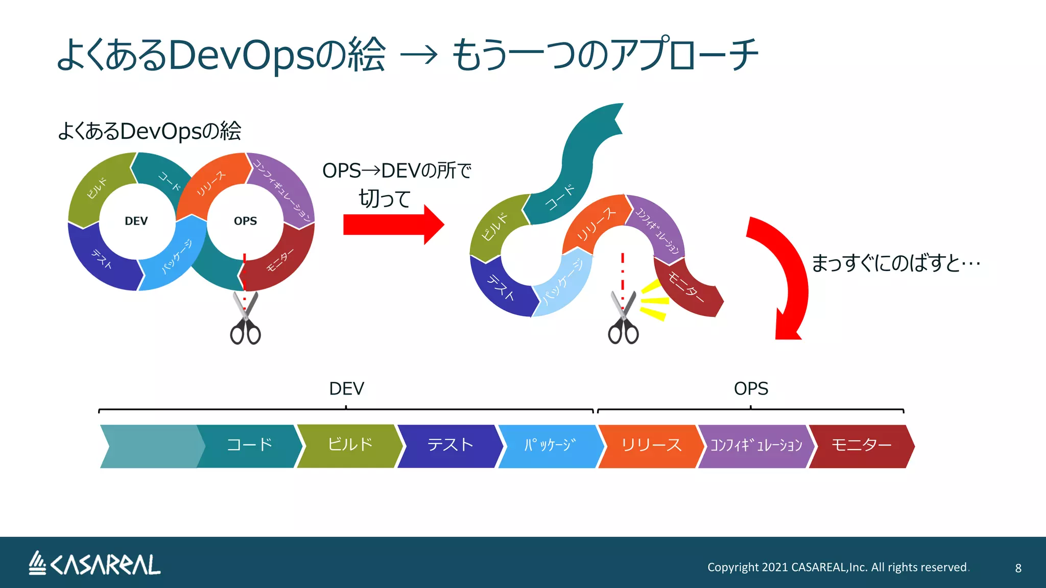 よくあるDevOpsの絵 → もう一つのアプローチ
Copyright 2021 CASAREAL,Inc. All rights reserved. 8
よくあるDevOpsの絵
ビルド ﾊﾟｯｹｰｼﾞ リリース ｺﾝﾌｨｷﾞｭﾚｰｼｮﾝ モニター
DEV OPS
テスト
コード
切って
まっすぐにのばすと…
OPS→DEVの所で
 