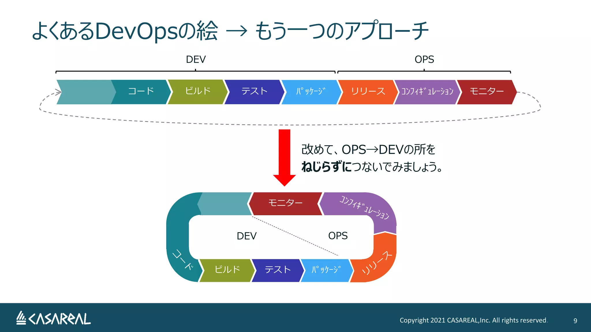 よくあるDevOpsの絵 → もう一つのアプローチ
Copyright 2021 CASAREAL,Inc. All rights reserved. 9
ビルド ﾊﾟｯｹｰｼﾞ リリース ｺﾝﾌｨｷﾞｭﾚｰｼｮﾝ モニター
DEV OPS
テスト
コード
テスト
ビルド ﾊﾟｯｹｰｼﾞ
モニター
DEV OPS
改めて、OPS→DEVの所を
ねじらずにつないでみましょう。
 