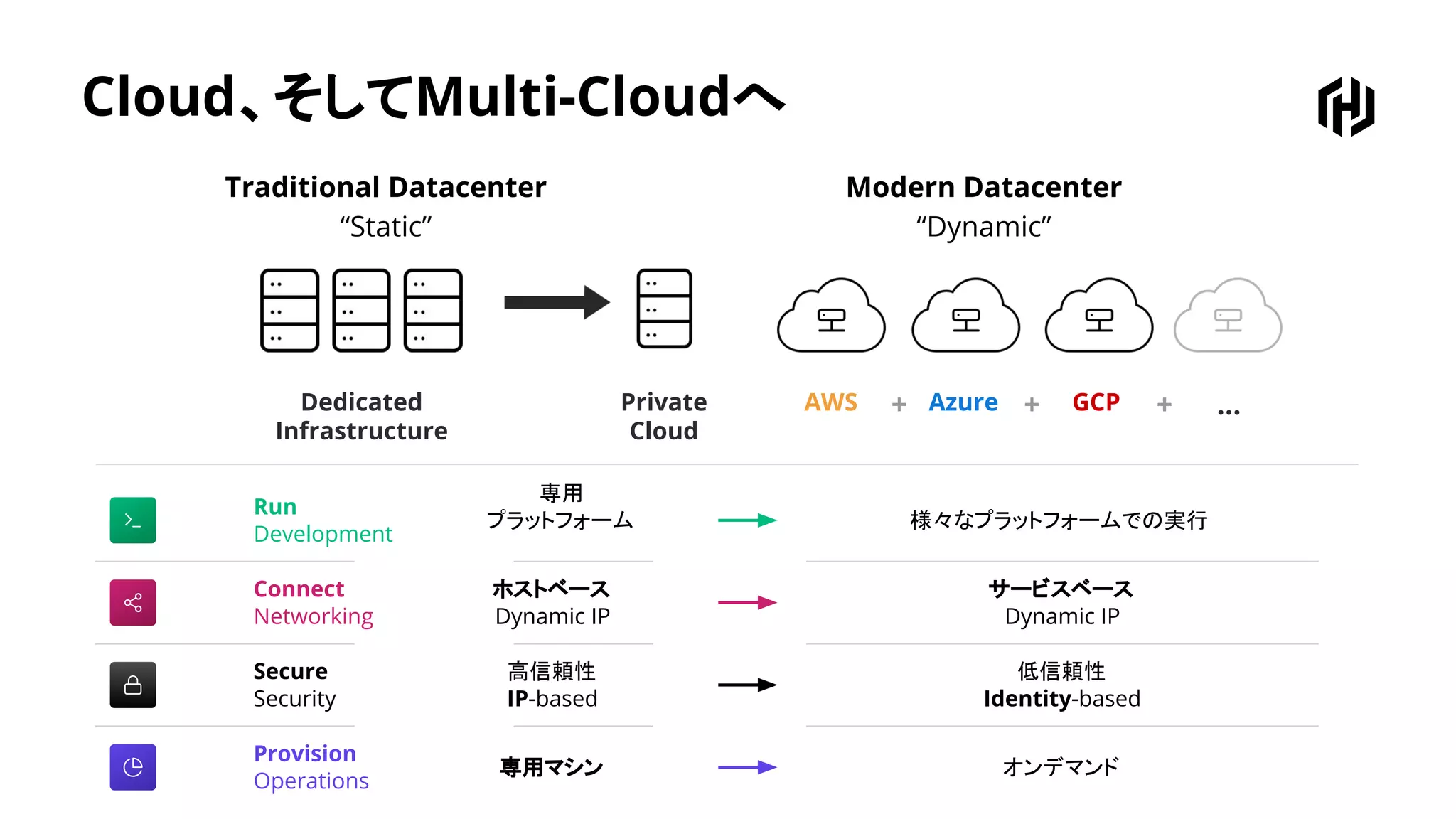 Cloud、そしてMulti-Cloudへ
Traditional Datacenter
“Static”
Modern Datacenter
“Dynamic”
Dedicated
Infrastructure
Private
Cloud
AWS Azure GCP ...+ + +
Run
Development
専用
プラットフォーム 様々なプラットフォームでの実行
Connect
Networking
ホストベース
Dynamic IP
サービスベース
Dynamic IP
Secure
Security
高信頼性
IP-based
低信頼性
Identity-based
Provision
Operations
専用マシン オンデマンド
 