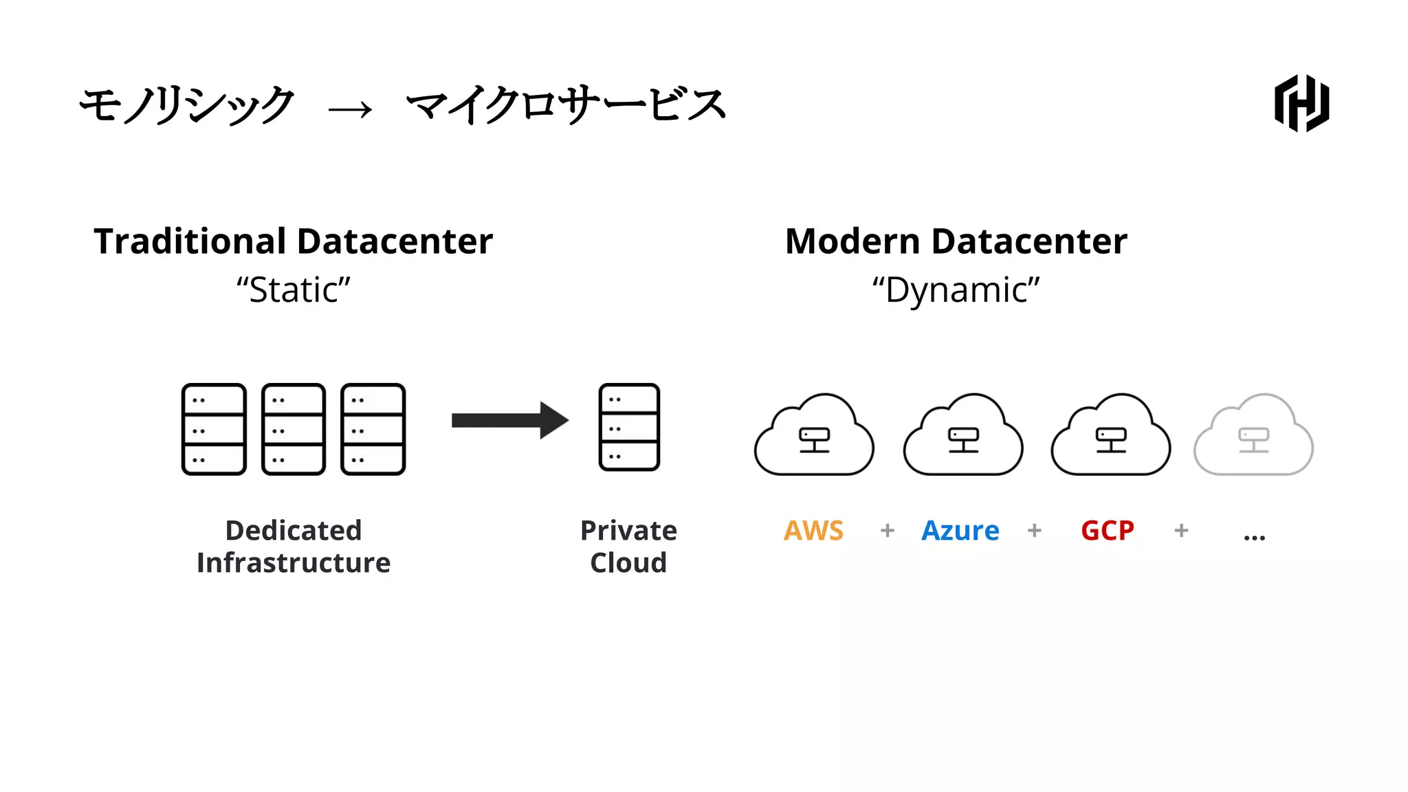 モノリシック　→　マイクロサービス
Traditional Datacenter
“Static”
Modern Datacenter
“Dynamic”
Dedicated
Infrastructure
Private
Cloud
AWS Azure GCP ...+ + +
 