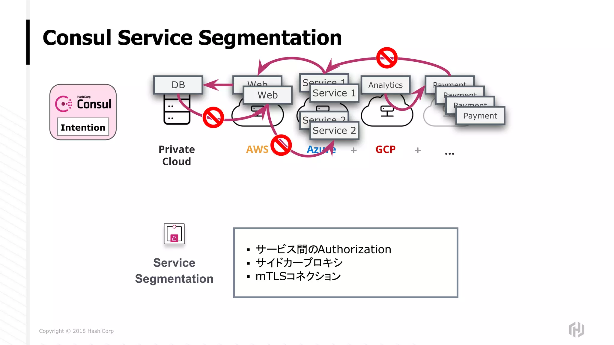 Copyright © 2018 HashiCorp
Consul Service Segmentation
Private
Cloud
AWS Azure GCP ...+ + +
Web PaymentDB Service 1
Service 2
Analytics
Payment
Payment
Payment
Service 2
Service 1Web
Service
Segmentation
▪ サービス間のAuthorization
▪ サイドカープロキシ
▪ mTLSコネクション
Intention
 