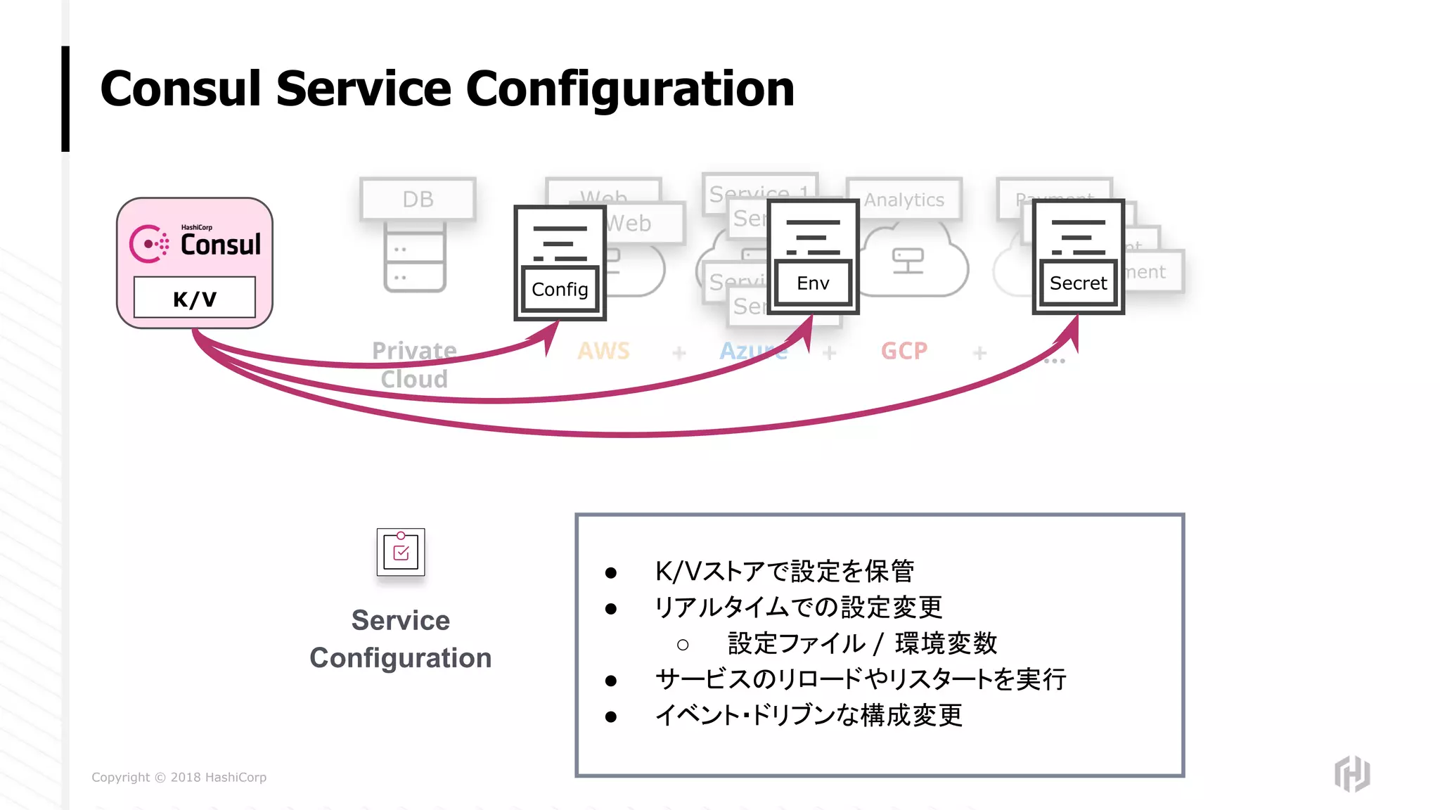 Copyright © 2018 HashiCorp
Consul Service Configuration
Private
Cloud
AWS Azure GCP ...+ + +
Web PaymentDB Service 1
Service 2
Analytics
Payment
Payment
Payment
Service 2
Service 1Web
K/V
● K/Vストアで設定を保管
● リアルタイムでの設定変更
○ 設定ファイル / 環境変数
● サービスのリロードやリスタートを実行
● イベント・ドリブンな構成変更
Service
Configuration
Config Env Secret
 