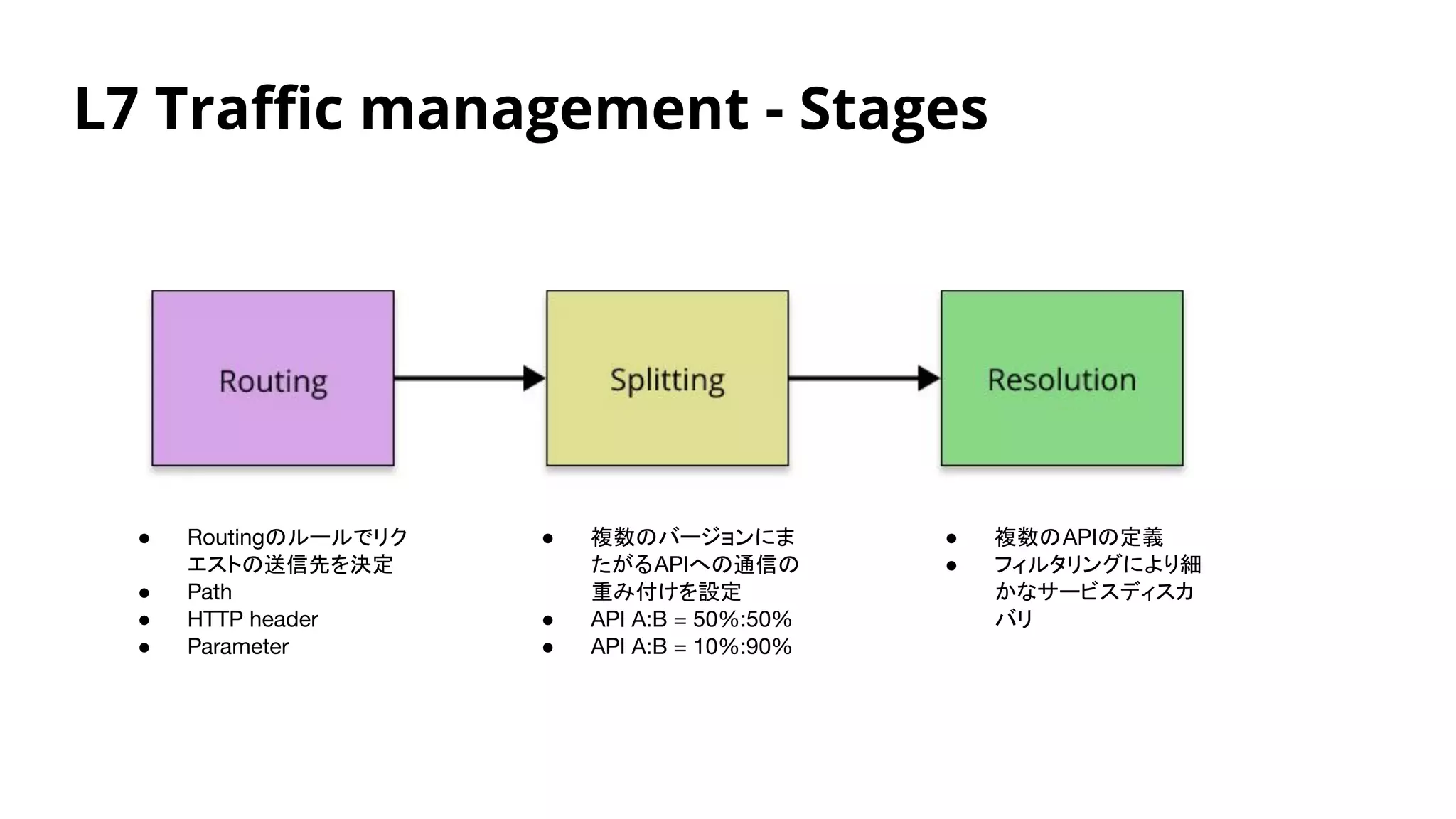 L7 Traﬃc management - Stages
● Routingのルールでリク
エストの送信先を決定
● Path
● HTTP header
● Parameter
● 複数のバージョンにま
たがるAPIへの通信の
重み付けを設定
● API A:B = 50%:50%
● API A:B = 10%:90%
● 複数のAPIの定義
● フィルタリングにより細
かなサービスディスカ
バリ
 