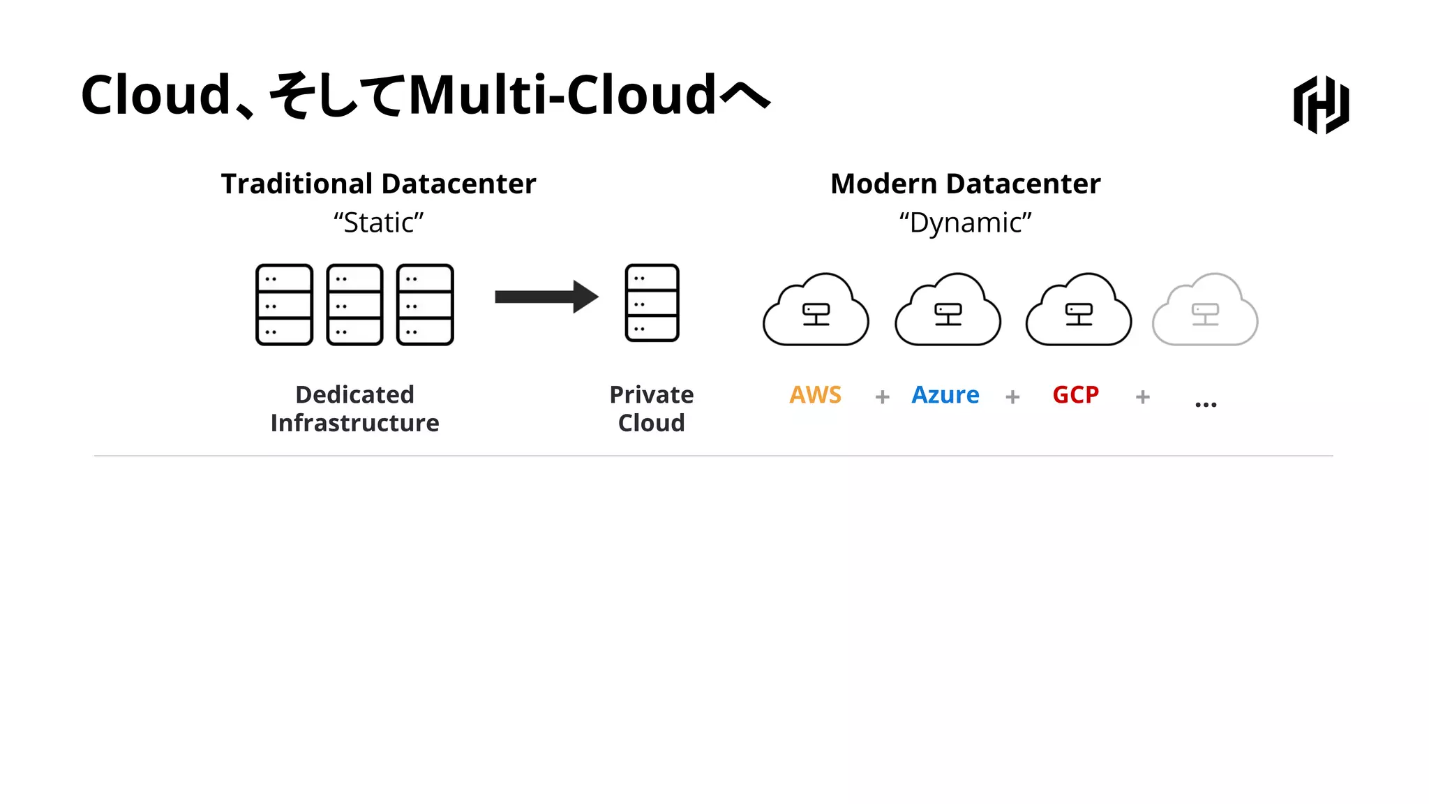 Cloud、そしてMulti-Cloudへ
Traditional Datacenter
“Static”
Modern Datacenter
“Dynamic”
Dedicated
Infrastructure
Private
Cloud
AWS Azure GCP ...+ + +
 