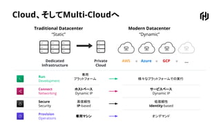 Cloud、そしてMulti-Cloudへ
Traditional Datacenter
“Static”
Modern Datacenter
“Dynamic”
Dedicated
Infrastructure
Private
Cloud
AWS Azure GCP ...+ + +
Run
Development
専用
プラットフォーム 様々なプラットフォームでの実行
Connect
Networking
ホストベース
Dynamic IP
サービスベース
Dynamic IP
Secure
Security
高信頼性
IP-based
低信頼性
Identity-based
Provision
Operations
専用マシン オンデマンド
 