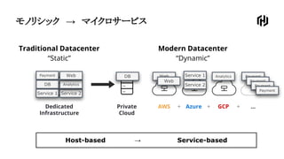 モノリシック　→　マイクロサービス
Traditional Datacenter
“Static”
Modern Datacenter
“Dynamic”
Dedicated
Infrastructure
Private
Cloud
AWS Azure GCP ...+ + +
Payment Web
DB
Service 1 Service 2
Analytics
PaymentDB Service 1
Service 2
Web Analytics
Host-based　　　　　　　→ Service-based
Payment
Payment
Payment
Web
 