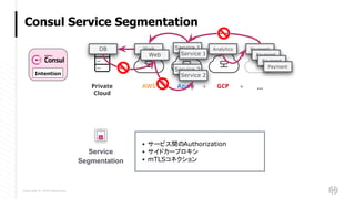 Copyright © 2018 HashiCorp
Consul Service Segmentation
Private
Cloud
AWS Azure GCP ...+ + +
Web PaymentDB Service 1
Service 2
Analytics
Payment
Payment
Payment
Service 2
Service 1Web
Service
Segmentation
▪ サービス間のAuthorization
▪ サイドカープロキシ
▪ mTLSコネクション
Intention
 