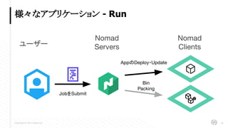 Copyright © 2017 HashiCorp 26
ユーザー
Nomad
Servers
JobをSubmit
Nomad
Clients
AppのDeploy・Update
Bin
Packing
様々なアプリケーション - Run
 