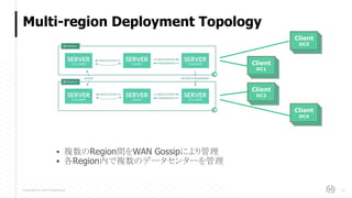 Copyright © 2017 HashiCorp
Client
DC1
Client
DC1
Multi-region Deployment Topology
32
▪ 複数のRegion間をWAN Gossipにより管理
▪ 各Region内で複数のデータセンターを管理
Client
DC1
Client
DC1
Client
DC1
Client
DC2
Client
DC1
Client
DC1
Client
DC3
Client
DC1
Client
DC1
Client
DC4
 