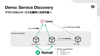 Consul cluster
Demo: Service Discovery
デプロイされたサービスを瞬時に利用可能へ
Simple HTTP Simple HTTP
1. アプリケーションのデプロイ
● デプロイ
● オートヒーリング
● アップデート
2. サービスの登録
Other app
3. サービスディスカバリ（DNS)
4. サービスの呼び出し
 