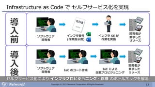13
Copyright © 2021 Networld Corporation All Rights Reserved.
Infrastructure as Code で セルフサービス化を実現
導
入
前
ソフトウェア
開発者
インフラ要件
(作業指示書)
インフラ SE が
作業を実施
開発者が
要求した
リソース
導
入
後
ソフトウェア
開発者
IaC のコード作成 IaC による
自動プロビジョニング
開発者が
要求した
リソース
セルフサービス化により インフラプロビジョニング・管理 のボトルネックを解消
 