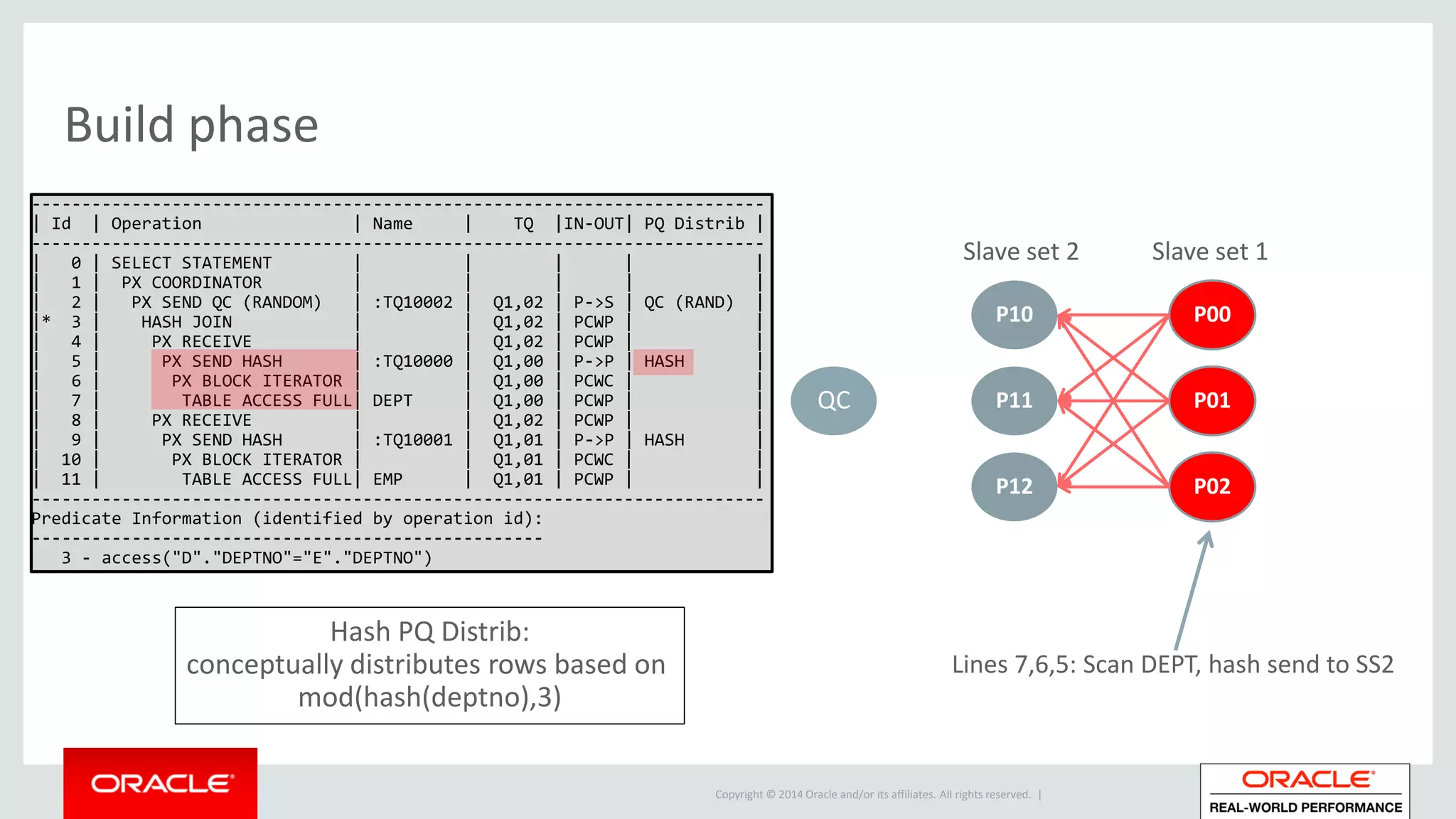 Copyright © 2014 Oracle and/or its affiliates. All rights reserved. |
Build phase
QC
P10
P11
P12
P00
P01
P02
Slave set 2 Slave set 1
Lines 7,6,5: Scan DEPT, hash send to SS2
-------------------------------------------------------------------------
| Id | Operation | Name | TQ |IN-OUT| PQ Distrib |
-------------------------------------------------------------------------
| 0 | SELECT STATEMENT | | | | |
| 1 | PX COORDINATOR | | | | |
| 2 | PX SEND QC (RANDOM) | :TQ10002 | Q1,02 | P->S | QC (RAND) |
|* 3 | HASH JOIN | | Q1,02 | PCWP | |
| 4 | PX RECEIVE | | Q1,02 | PCWP | |
| 5 | PX SEND HASH | :TQ10000 | Q1,00 | P->P | HASH |
| 6 | PX BLOCK ITERATOR | | Q1,00 | PCWC | |
| 7 | TABLE ACCESS FULL| DEPT | Q1,00 | PCWP | |
| 8 | PX RECEIVE | | Q1,02 | PCWP | |
| 9 | PX SEND HASH | :TQ10001 | Q1,01 | P->P | HASH |
| 10 | PX BLOCK ITERATOR | | Q1,01 | PCWC | |
| 11 | TABLE ACCESS FULL| EMP | Q1,01 | PCWP | |
-------------------------------------------------------------------------
Predicate Information (identified by operation id):
---------------------------------------------------
3 - access("D"."DEPTNO"="E"."DEPTNO")
Hash PQ Distrib:
conceptually distributes rows based on
mod(hash(deptno),3)
 