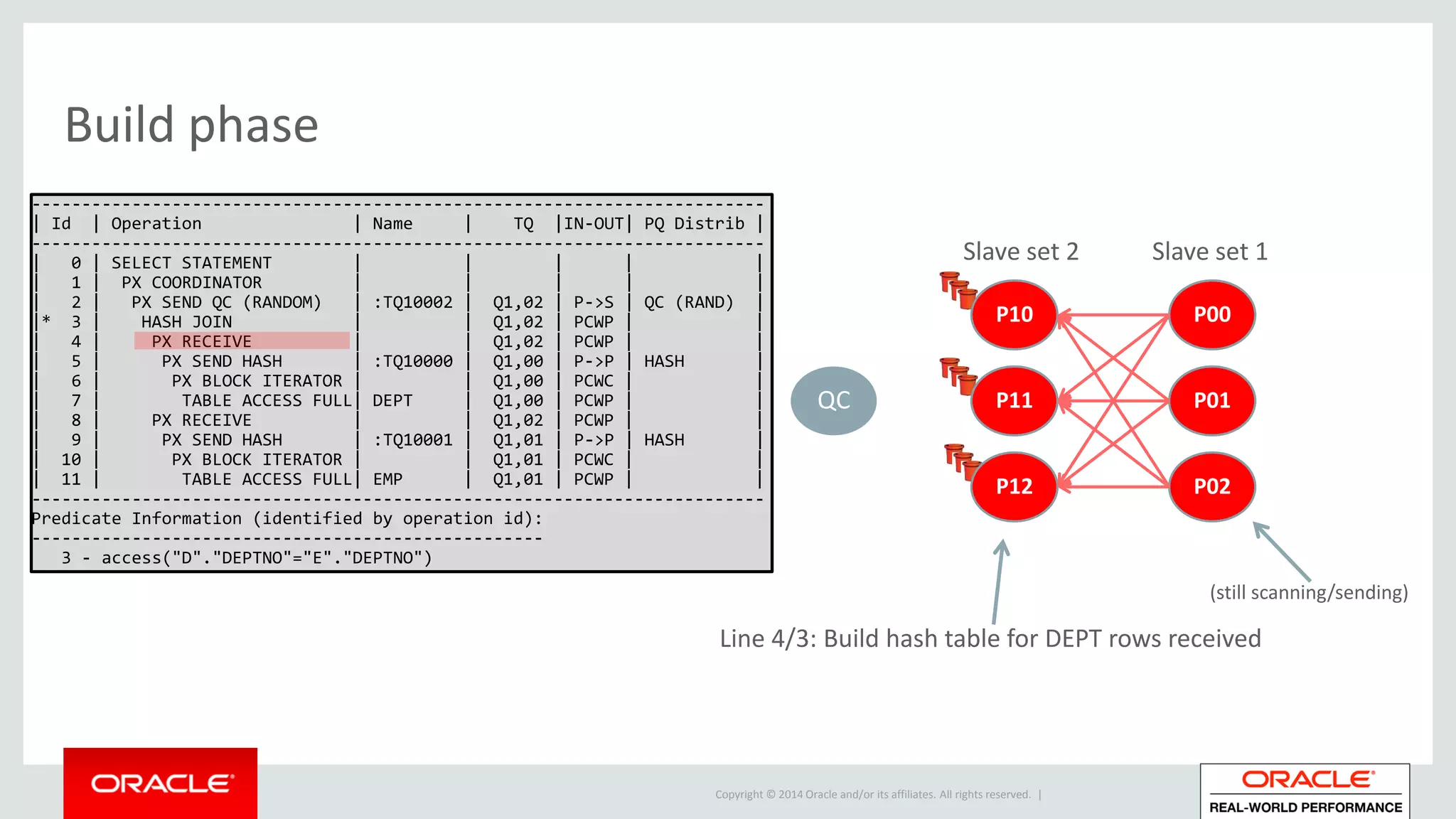 Copyright © 2014 Oracle and/or its affiliates. All rights reserved. |
Build phase
QC
P10
P11
P12
Slave set 2 Slave set 1
Line 4/3: Build hash table for DEPT rows received
-------------------------------------------------------------------------
| Id | Operation | Name | TQ |IN-OUT| PQ Distrib |
-------------------------------------------------------------------------
| 0 | SELECT STATEMENT | | | | |
| 1 | PX COORDINATOR | | | | |
| 2 | PX SEND QC (RANDOM) | :TQ10002 | Q1,02 | P->S | QC (RAND) |
|* 3 | HASH JOIN | | Q1,02 | PCWP | |
| 4 | PX RECEIVE | | Q1,02 | PCWP | |
| 5 | PX SEND HASH | :TQ10000 | Q1,00 | P->P | HASH |
| 6 | PX BLOCK ITERATOR | | Q1,00 | PCWC | |
| 7 | TABLE ACCESS FULL| DEPT | Q1,00 | PCWP | |
| 8 | PX RECEIVE | | Q1,02 | PCWP | |
| 9 | PX SEND HASH | :TQ10001 | Q1,01 | P->P | HASH |
| 10 | PX BLOCK ITERATOR | | Q1,01 | PCWC | |
| 11 | TABLE ACCESS FULL| EMP | Q1,01 | PCWP | |
-------------------------------------------------------------------------
Predicate Information (identified by operation id):
---------------------------------------------------
3 - access("D"."DEPTNO"="E"."DEPTNO")
P00
P01
P02
(still scanning/sending)
 