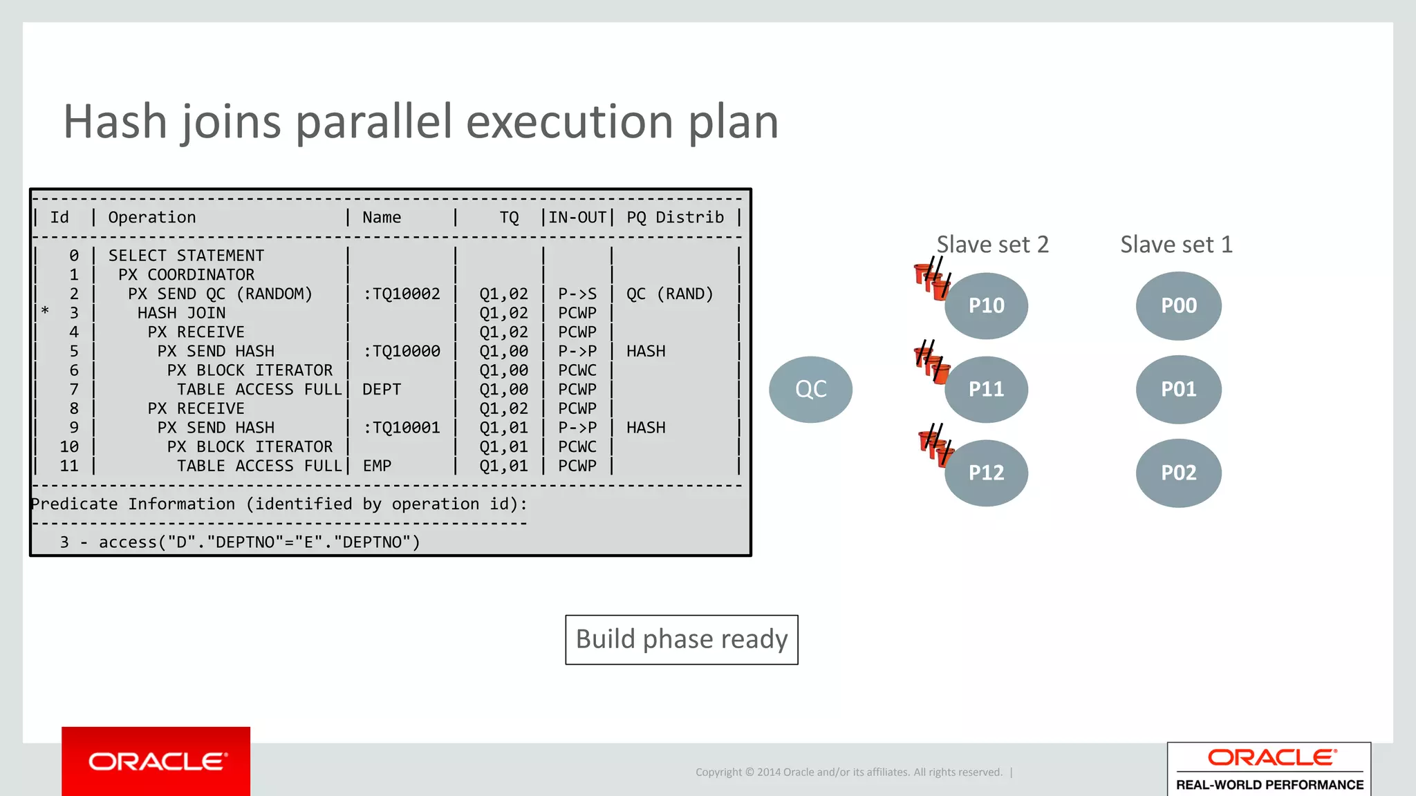 Copyright © 2014 Oracle and/or its affiliates. All rights reserved. |
Hash joins parallel execution plan
QC
-------------------------------------------------------------------------
| Id | Operation | Name | TQ |IN-OUT| PQ Distrib |
-------------------------------------------------------------------------
| 0 | SELECT STATEMENT | | | | |
| 1 | PX COORDINATOR | | | | |
| 2 | PX SEND QC (RANDOM) | :TQ10002 | Q1,02 | P->S | QC (RAND) |
|* 3 | HASH JOIN | | Q1,02 | PCWP | |
| 4 | PX RECEIVE | | Q1,02 | PCWP | |
| 5 | PX SEND HASH | :TQ10000 | Q1,00 | P->P | HASH |
| 6 | PX BLOCK ITERATOR | | Q1,00 | PCWC | |
| 7 | TABLE ACCESS FULL| DEPT | Q1,00 | PCWP | |
| 8 | PX RECEIVE | | Q1,02 | PCWP | |
| 9 | PX SEND HASH | :TQ10001 | Q1,01 | P->P | HASH |
| 10 | PX BLOCK ITERATOR | | Q1,01 | PCWC | |
| 11 | TABLE ACCESS FULL| EMP | Q1,01 | PCWP | |
-------------------------------------------------------------------------
Predicate Information (identified by operation id):
---------------------------------------------------
3 - access("D"."DEPTNO"="E"."DEPTNO")
P10
P11
P12
P00
P01
P02
Slave set 2 Slave set 1
Build phase ready
 